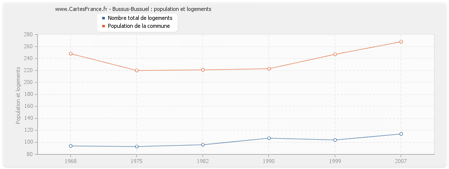 Bussus-Bussuel : population et logements