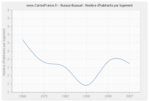 Bussus-Bussuel : Nombre d'habitants par logement
