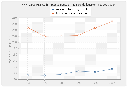 Bussus-Bussuel : Nombre de logements et population