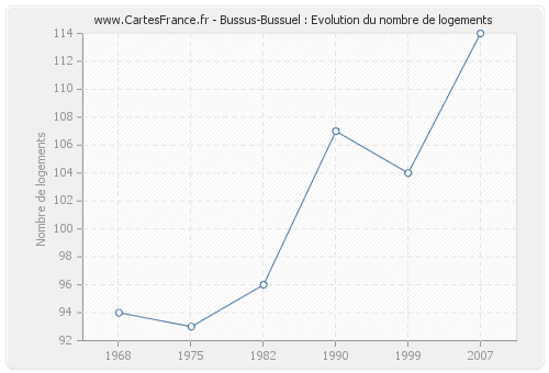 Bussus-Bussuel : Evolution du nombre de logements
