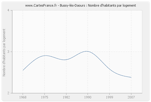 Bussy-lès-Daours : Nombre d'habitants par logement