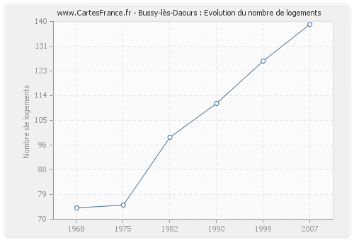 Bussy-lès-Daours : Evolution du nombre de logements