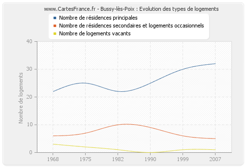 Bussy-lès-Poix : Evolution des types de logements