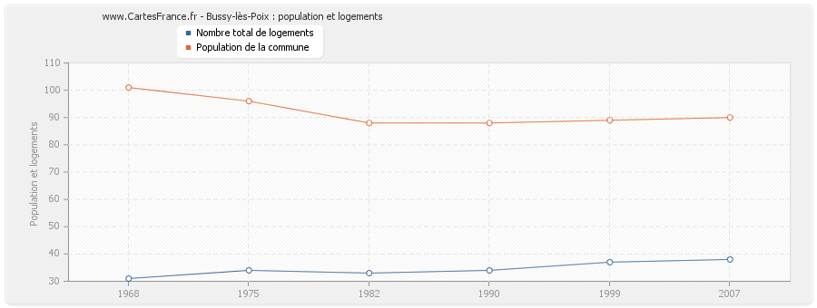 Bussy-lès-Poix : population et logements