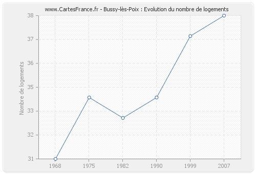 Bussy-lès-Poix : Evolution du nombre de logements