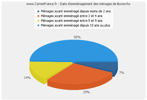 Date d'emménagement des ménages de Buverchy