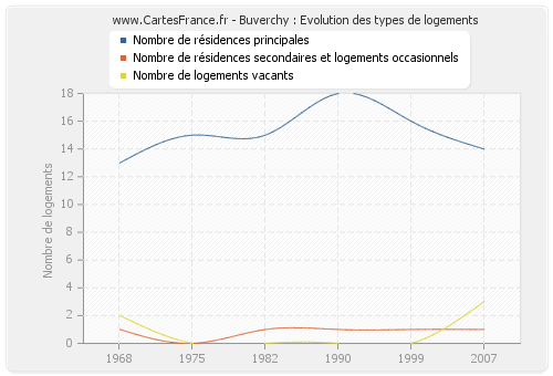 Buverchy : Evolution des types de logements