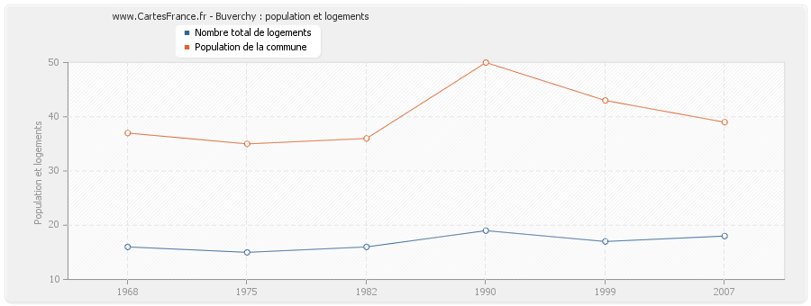 Buverchy : population et logements