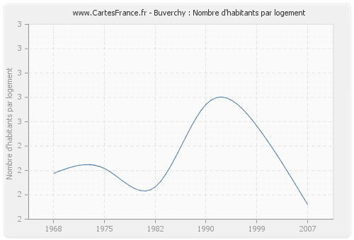 Buverchy : Nombre d'habitants par logement