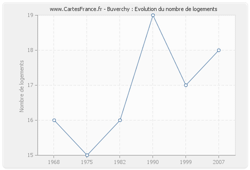 Buverchy : Evolution du nombre de logements