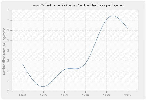 Cachy : Nombre d'habitants par logement