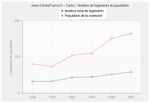 Cachy : Nombre de logements et population