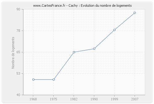 Cachy : Evolution du nombre de logements