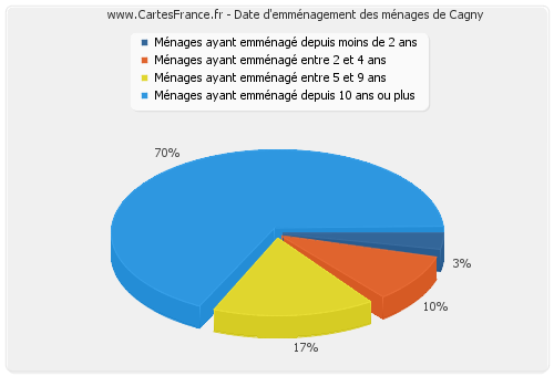 Date d'emménagement des ménages de Cagny