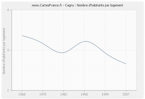 Cagny : Nombre d'habitants par logement