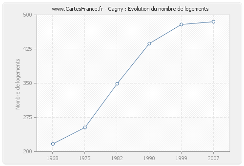 Cagny : Evolution du nombre de logements