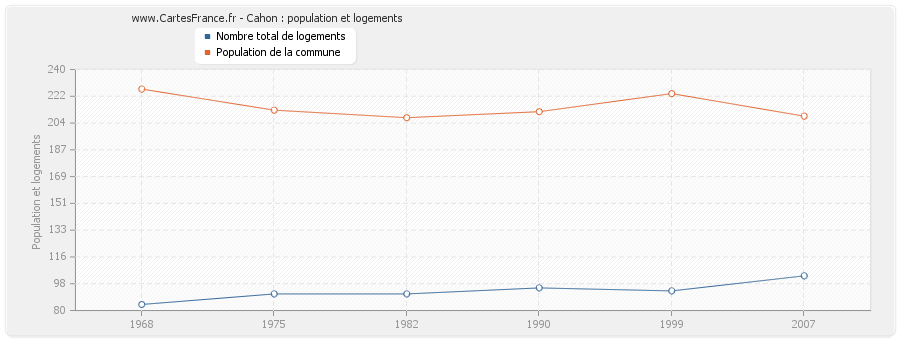 Cahon : population et logements