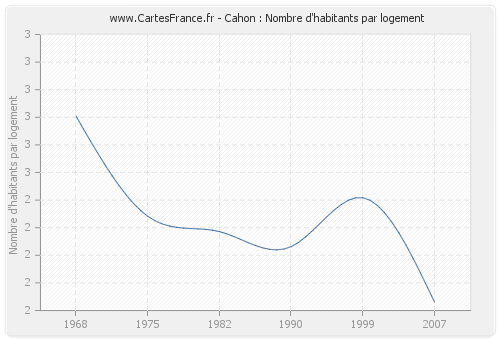 Cahon : Nombre d'habitants par logement