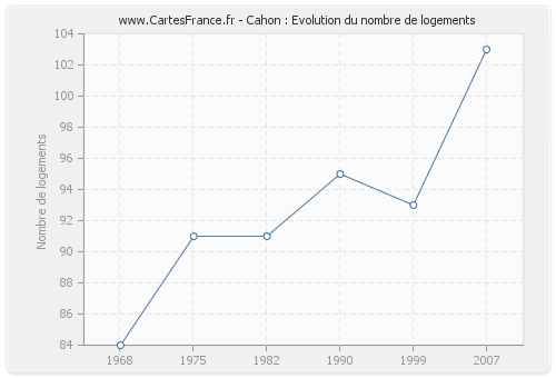 Cahon : Evolution du nombre de logements