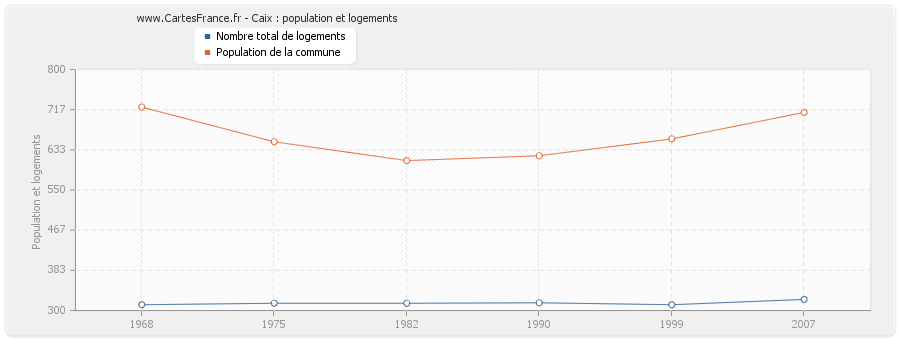 Caix : population et logements