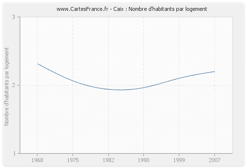 Caix : Nombre d'habitants par logement