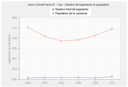 Caix : Nombre de logements et population