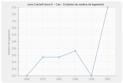 Caix : Evolution du nombre de logements