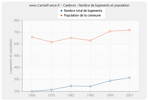 Cambron : Nombre de logements et population