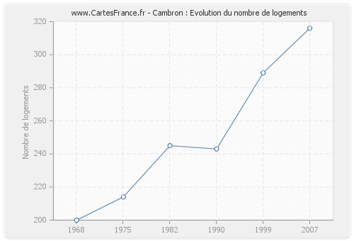 Cambron : Evolution du nombre de logements