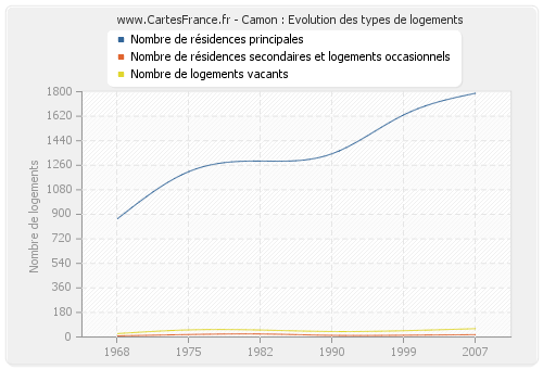 Camon : Evolution des types de logements