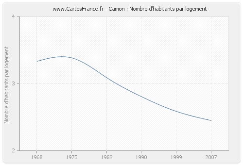 Camon : Nombre d'habitants par logement