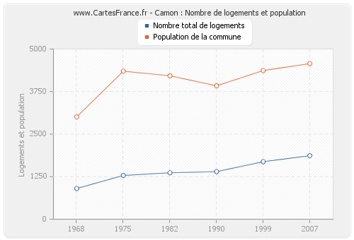 Camon : Nombre de logements et population