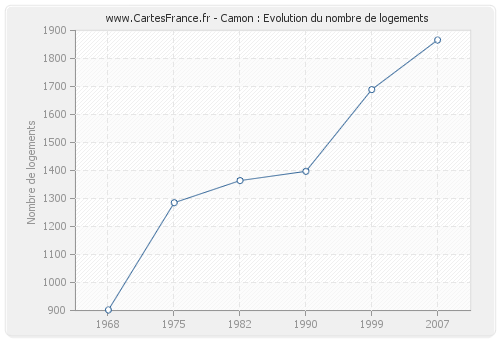 Camon : Evolution du nombre de logements