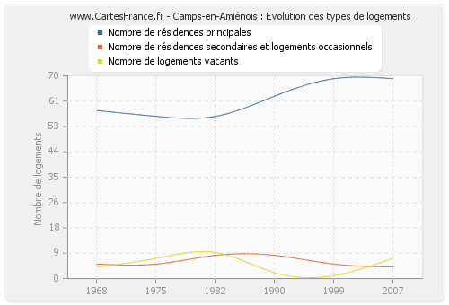 Camps-en-Amiénois : Evolution des types de logements