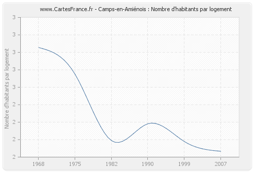 Camps-en-Amiénois : Nombre d'habitants par logement
