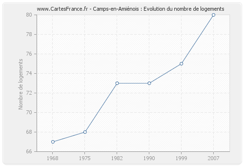 Camps-en-Amiénois : Evolution du nombre de logements