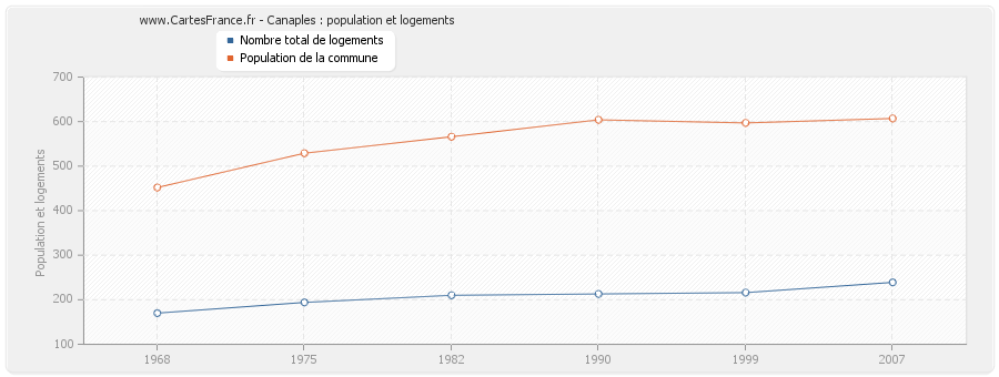 Canaples : population et logements