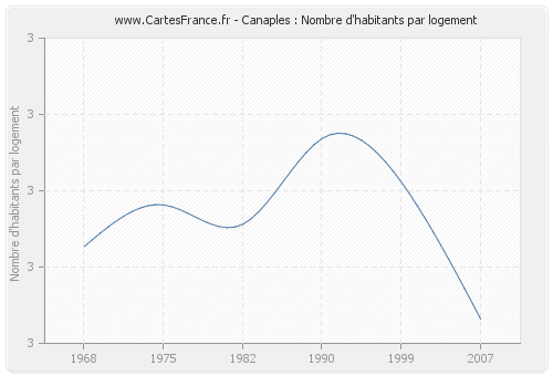 Canaples : Nombre d'habitants par logement