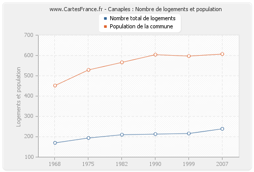 Canaples : Nombre de logements et population