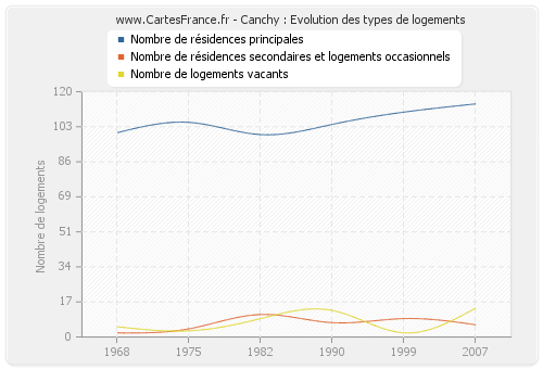 Canchy : Evolution des types de logements