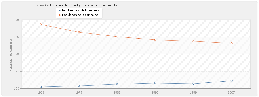 Canchy : population et logements