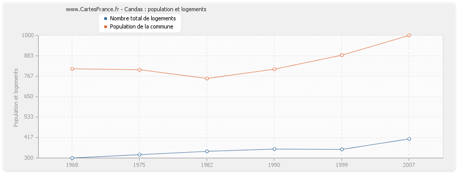 Candas : population et logements