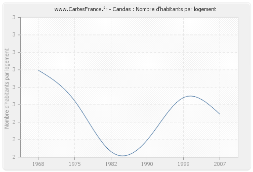 Candas : Nombre d'habitants par logement