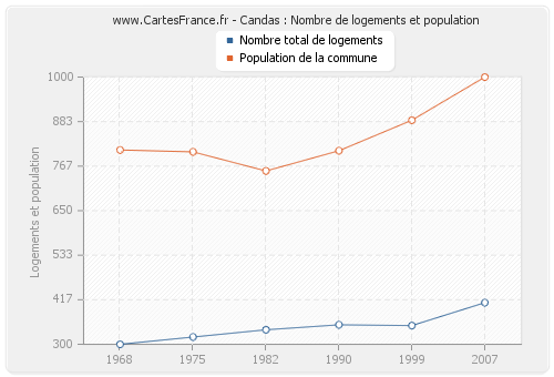 Candas : Nombre de logements et population