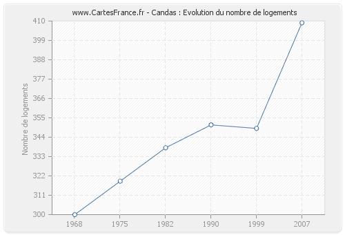 Candas : Evolution du nombre de logements