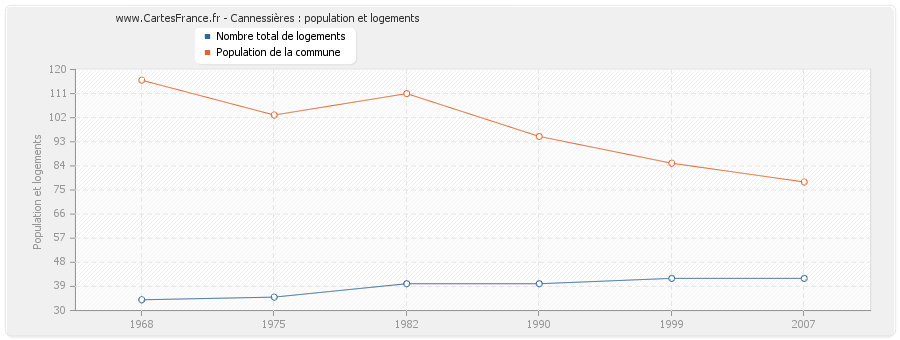 Cannessières : population et logements