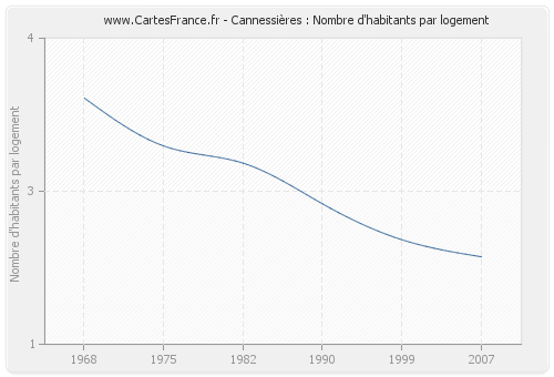 Cannessières : Nombre d'habitants par logement
