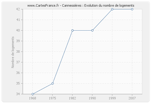 Cannessières : Evolution du nombre de logements