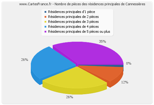 Nombre de pièces des résidences principales de Cannessières