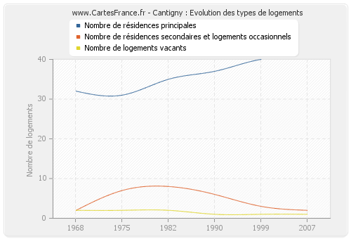 Cantigny : Evolution des types de logements